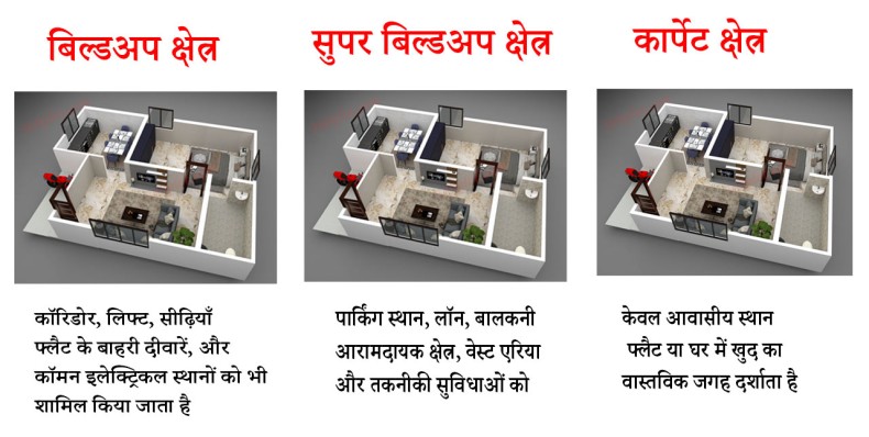 बिल्डअप क्षेत्र, सुपर बिल्डअप क्षेत्र और कार्पेट क्षेत्र की व्याख्या और उनके अंतर